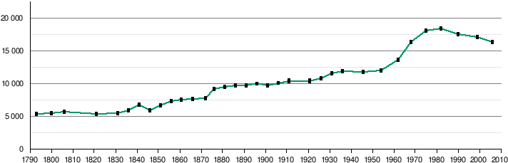 demographique